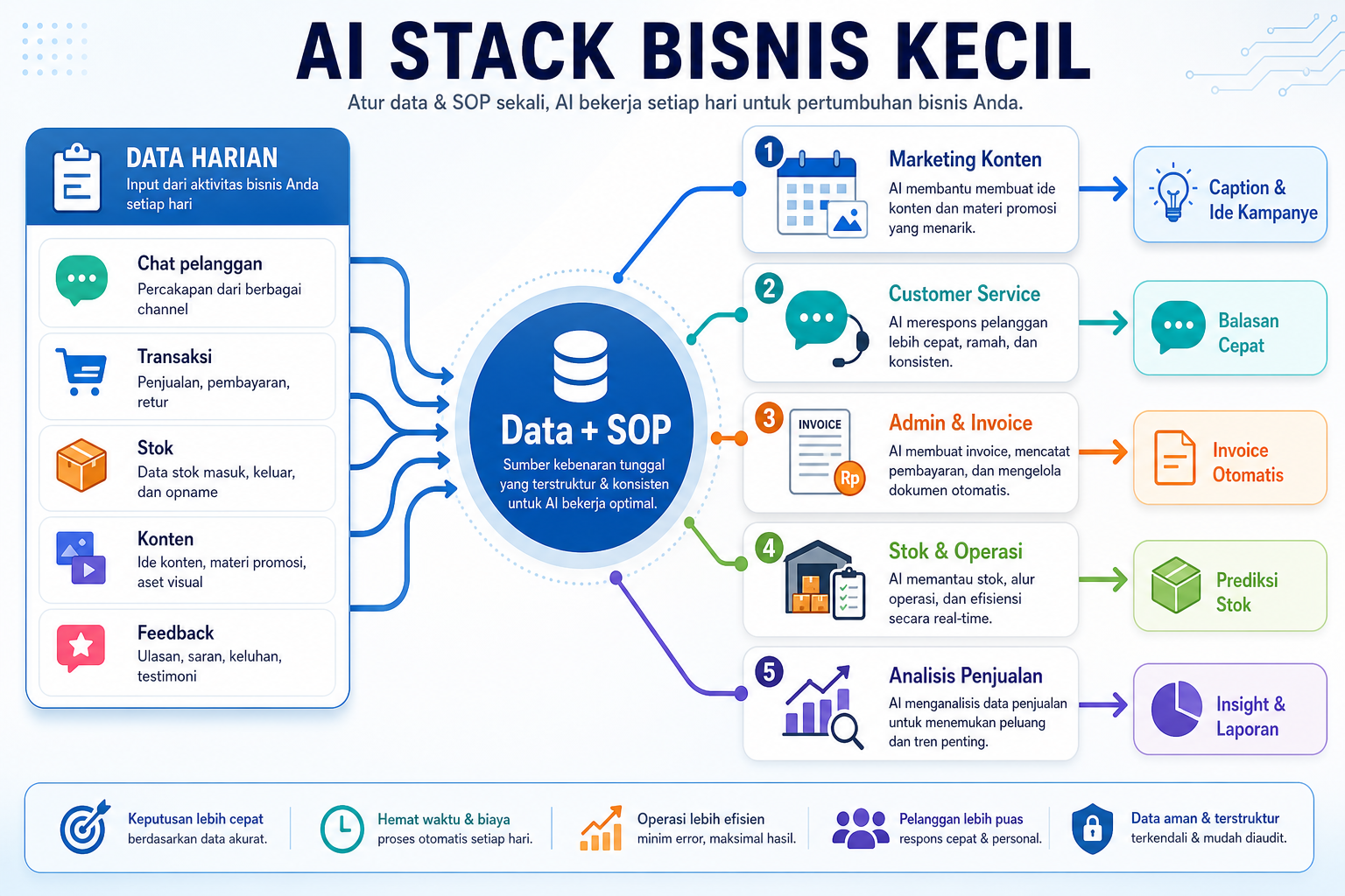 AI stack bisnis kecil: data dan SOP sebagai pusat dari marketing, CS, admin, operasi, dan analisis.