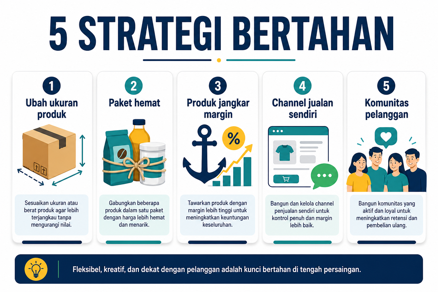 Lima strategi bertahan: ukuran produk, paket hemat, produk jangkar margin, channel sendiri, dan komunitas pelanggan.