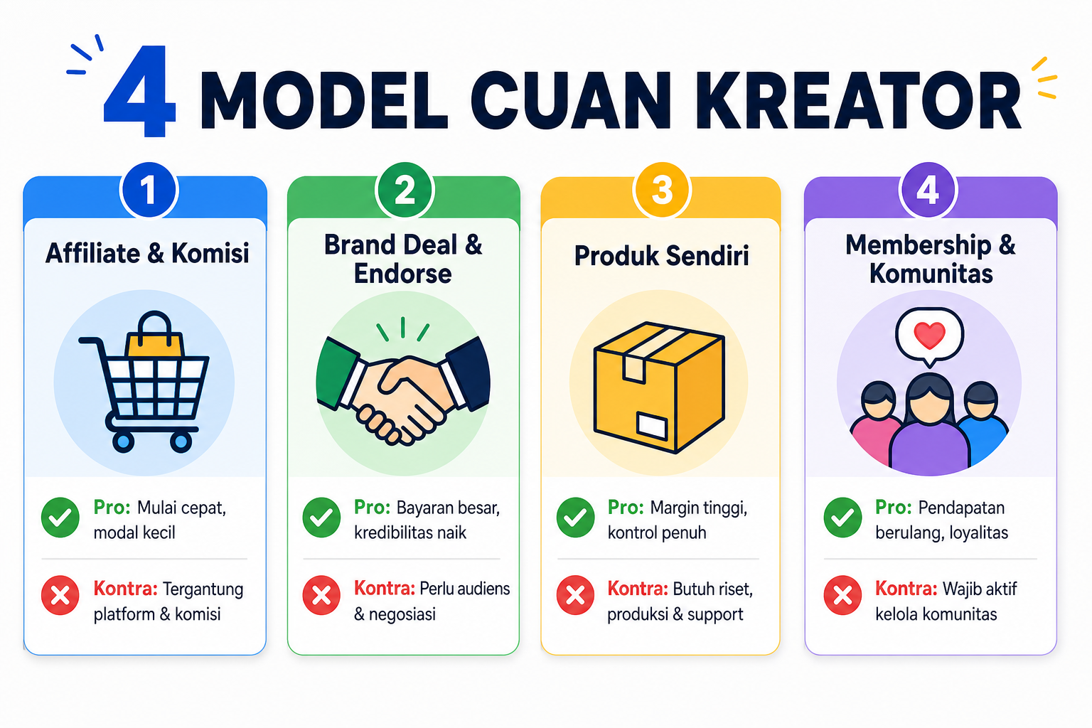 Empat model monetisasi kreator: affiliate, brand deal, produk sendiri, dan membership — masing-masing dengan risiko dan potensi berbeda.