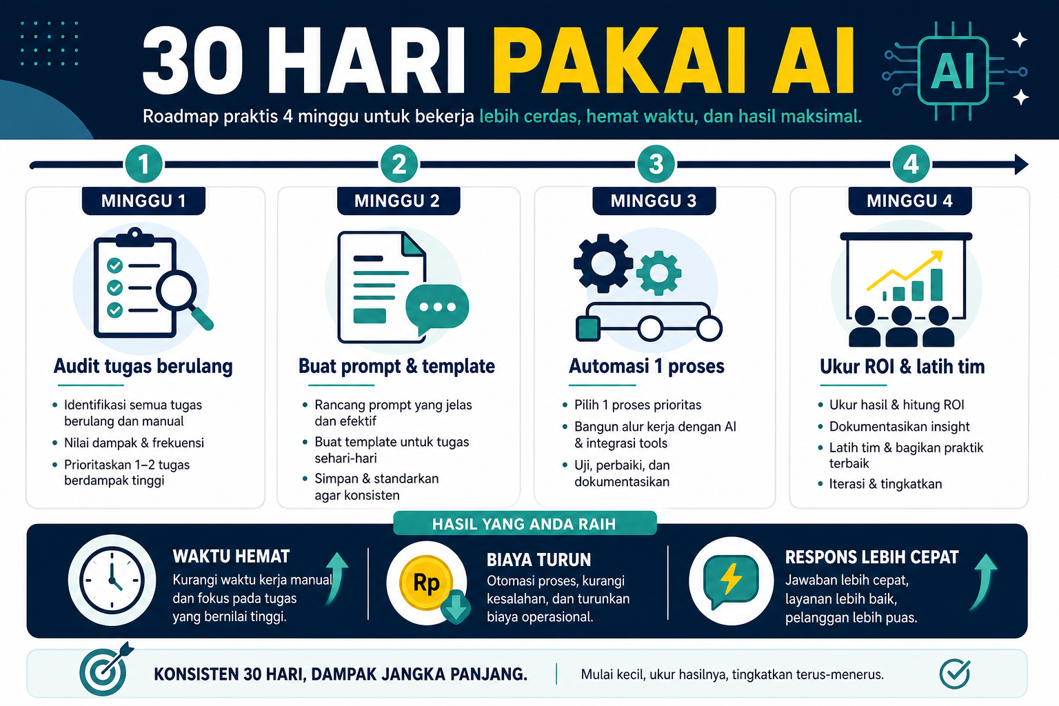 Roadmap 30 hari untuk mulai memakai AI secara praktis di bisnis kecil.
