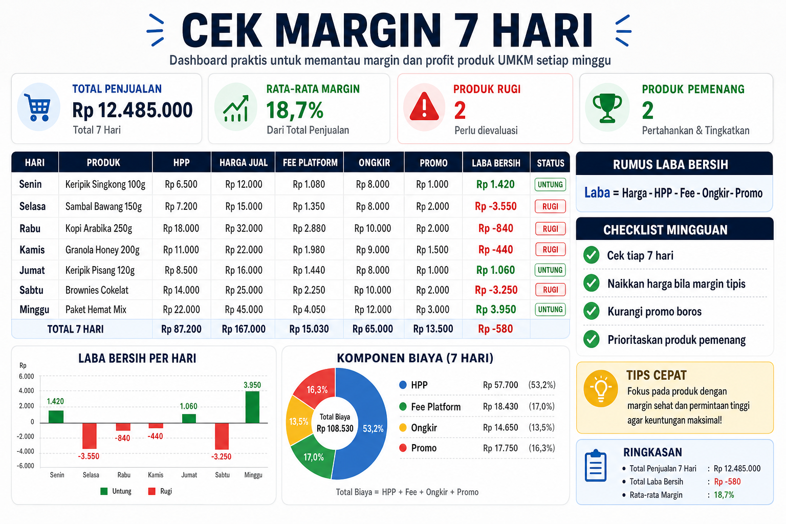 Cek margin 7 hari: omzet bisa naik, tapi laba bersih per produk tetap harus dibaca.